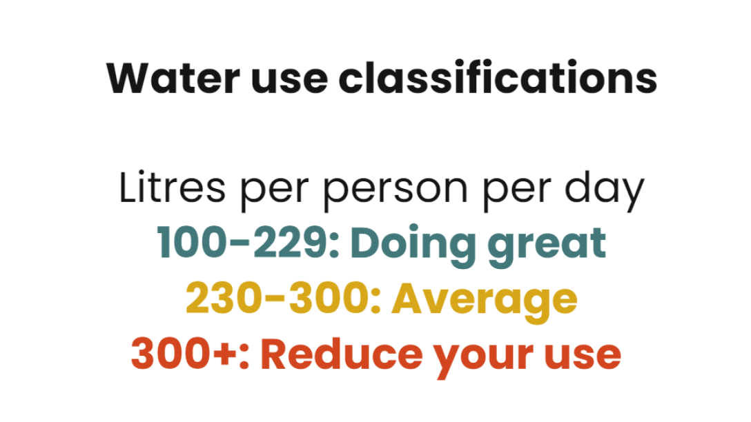 Water Use Classifications are 100-229 Litres per person per day is "doing great", 230-300 is average and over 300 litres per person per day requires all community members to reduce their use to avoid increased water restrictions.