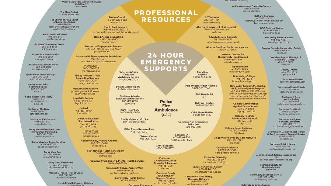 Circle of Supports 2025 poster