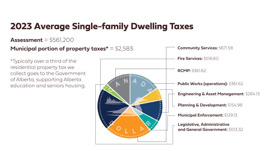 The 2023 average single family dwelling assessment was $561,200. The municipal portion of property taxes, $2583, was distributed to community services, fire services, RCMP, public works, engineering and asset management, planning and development, municipal enforcement and legislative, administrative and general government functions. A pie chart demonstrates the portion of municipal property tax that was distributed to each of these areas and services.