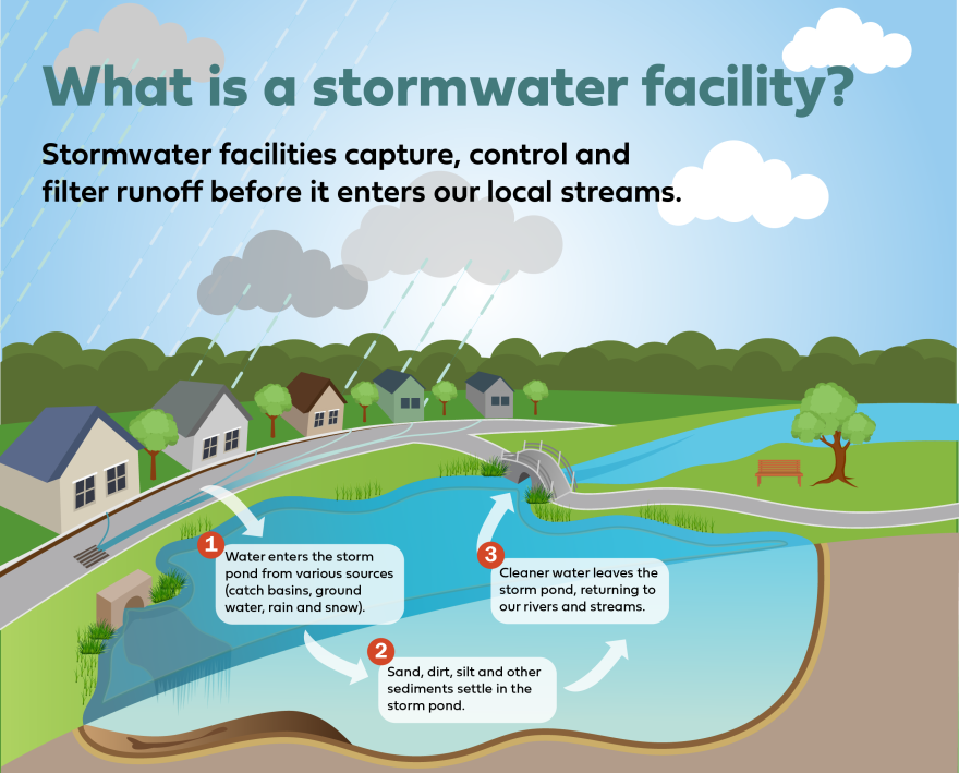 What is a stormwater facility?