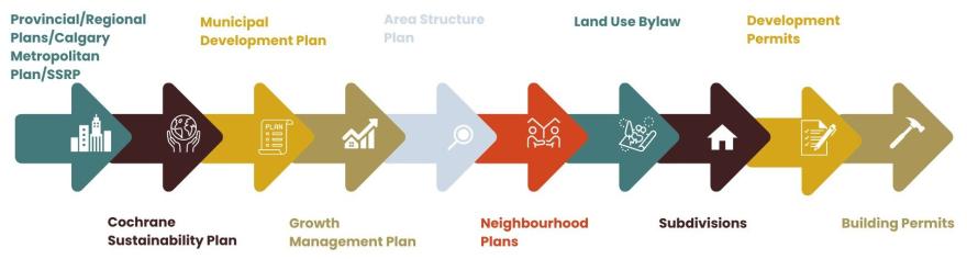 Image indicating the hierarchy of plans used by the Town of Cochrane.