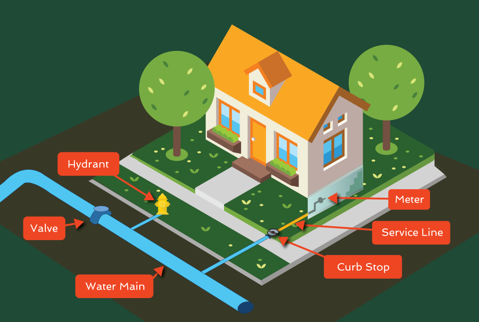 Image showing an illustrated house and water main outside under the road and the curb stop valve where the infrastructure becomes the residents property