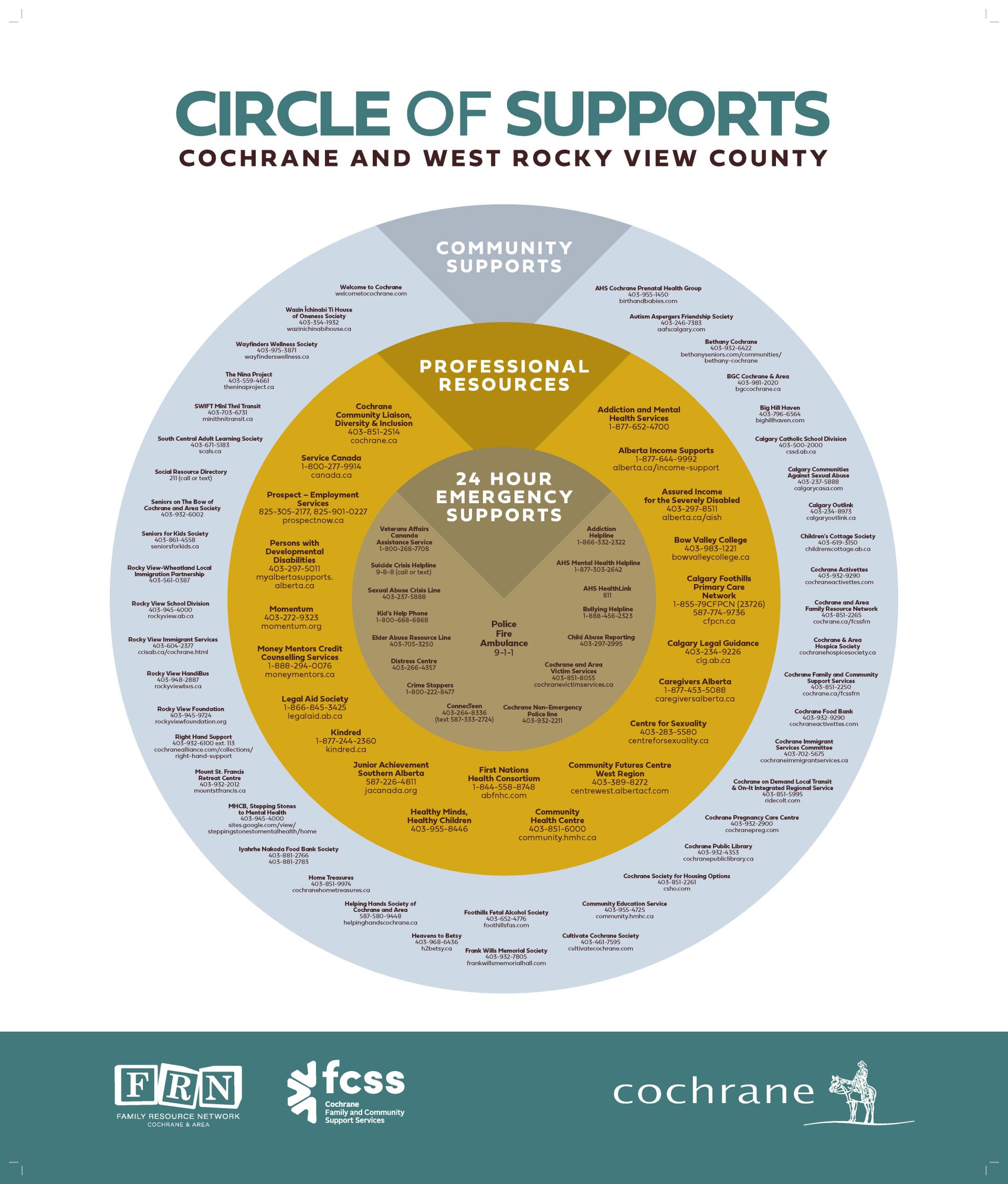 Circle of Supports
