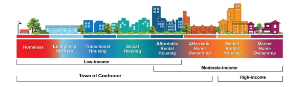 A diagram of the housing spectrum from homelessness to market home ownership.