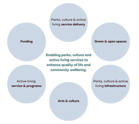 Six categories for Parks, Culture & Active Living Master Plan