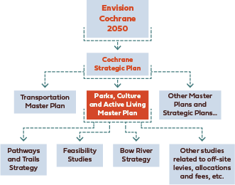 An overview of where the PCAL Master Plan lives within the TOC planning hierarchy