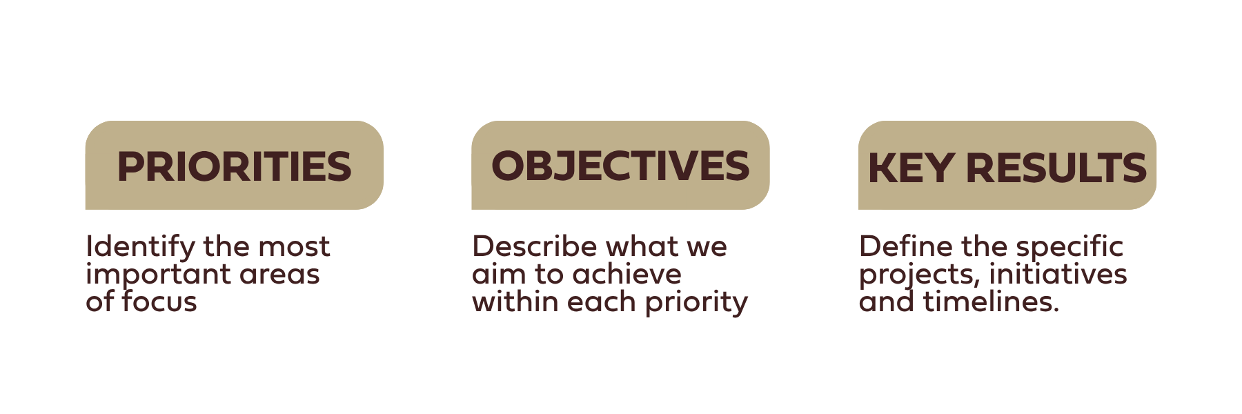 Priorities to objectives to key results - how the 2026-2030 strategic plan functions.